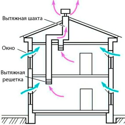 Вентилация с естествена тяга