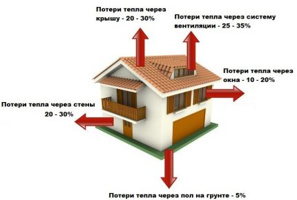 Схема на топлинните загуби в жилищна сграда