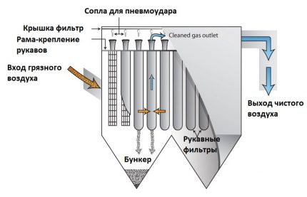 Схема на устройството на ръкавния филтър