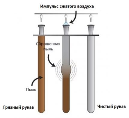 Принцип на работа на импулсното продухване на ръкава