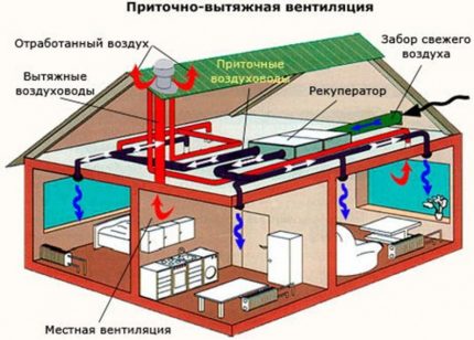 Схема на приточна и изпускателна вентилация