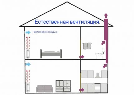 Схема на естествена вентилация