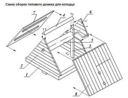 Устройство на къщичката за кладенец Устройство на къщичката за кладенец