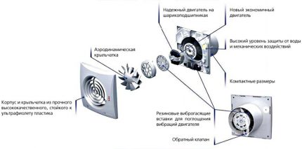 Устройство и принцип на работа на осевия смукател за баня