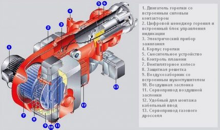 Схема на турбинна горелка за газов котел Схема на турбинна горелка за газов котел