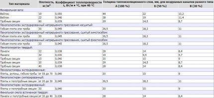 Характеристики на топлоизолационните материали за вентилация