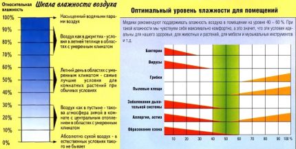 Скала за определяне на оптимална влажност на въздуха Скала за определяне на оптимална влажност на въздуха