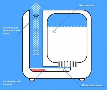 Схема на работа на парния овлажнител за въздух Схема на работа на парния овлажнител за въздух