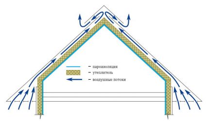 Схема на въздухообмяната в покрива Схема на въздухообмяната в покрива
