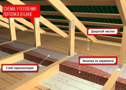 Изолация на тавана над предбанника