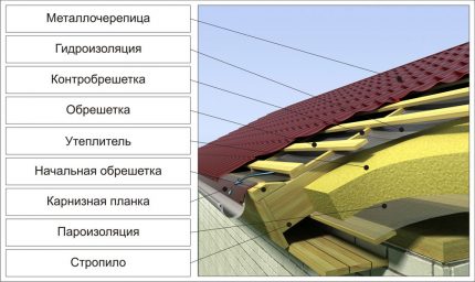 Покривен пай на топъл покрив