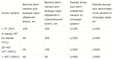 Таблица за определяне размера на продухите