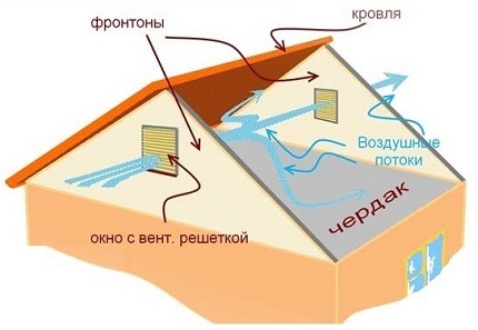 Схема на разположение на вентилационните прозорци