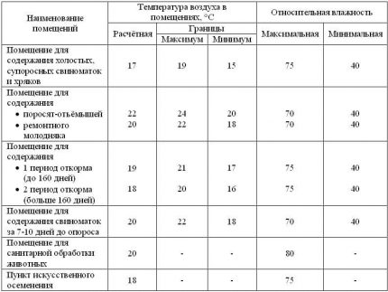 Ниво на влажност в помещенията за отглеждане на свине
