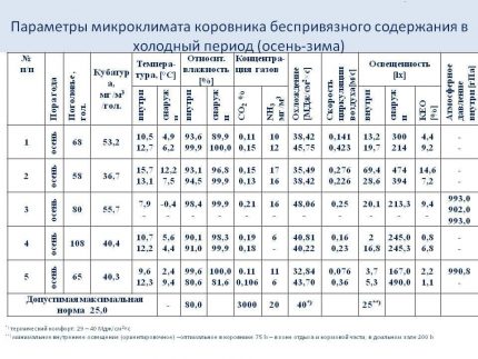 Таблица с параметри на микроклимата за навес