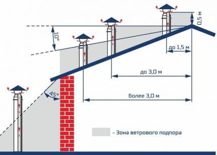 Схема за поставяне на тръби на покрива