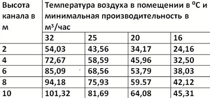 Таблица за определяне на сечението на вентилационните канали