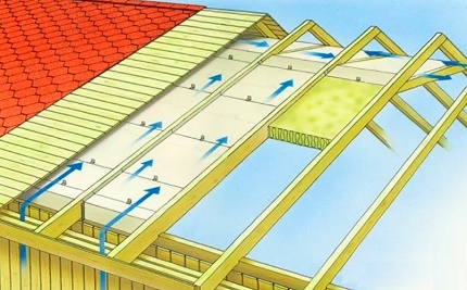 Schema der Luftbewegung durch die Dachbelüftungskanäle