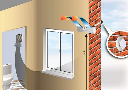 Lüftungsventil in der Wand für Zuluft