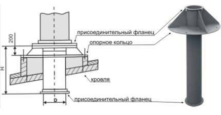 Схема за обустройство на изхода на вентилация на покрива