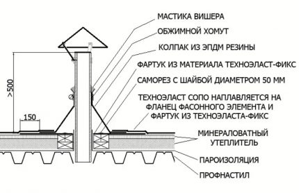 Проход на вентилацията през плосък покрив