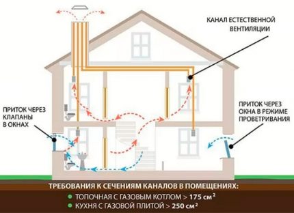 Схема на устройството на естествена вентилация