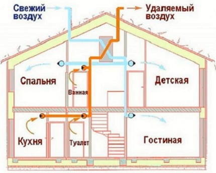 Вариант за организиране на вентилация в частна къща