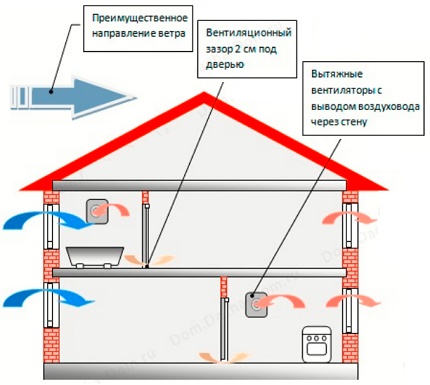 Схема на смесена вентилационна система