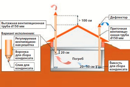 Схема на вентилация в сутерена