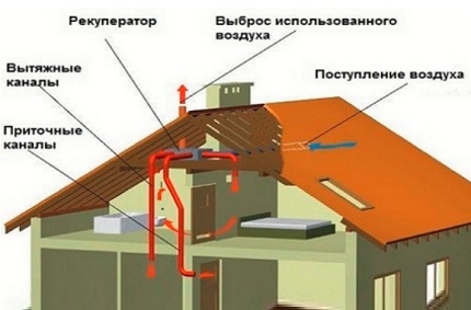 Komponenty ventilačného systému pre rámový dom