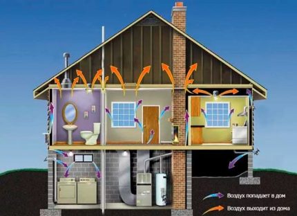 Princíp činnosti prirodzeného ventilačného systému