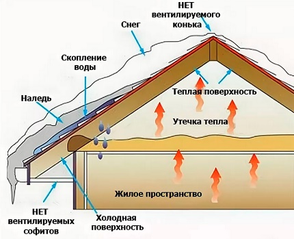 Проблеми при липса на вентилация на покрива Проблеми при липса на вентилация на покрива