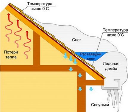 Схема на образуване на леден затор Схема на образуване на леден затор