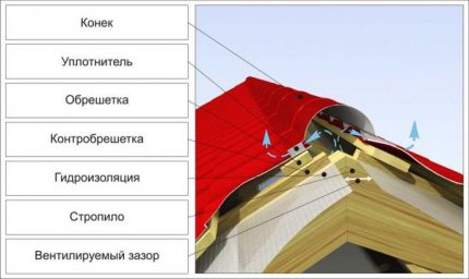 Междина между хидроизолационните филми на склоновете Междина между хидроизолационните филми на склоновете