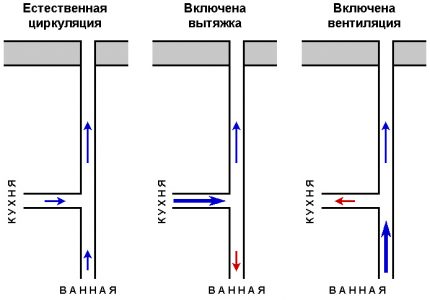 Движение на въздуха по вентилационния канал