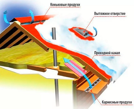 Схема на действие на вентилационните отвори