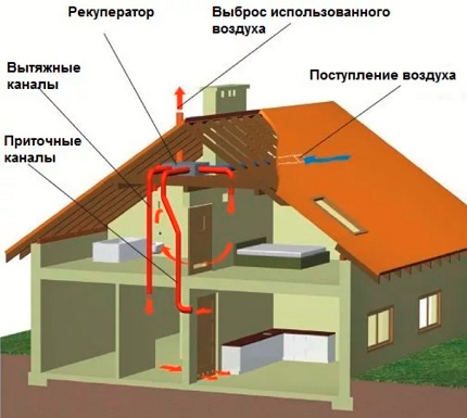 Инсталиране на рекуператор и въздуховоди
