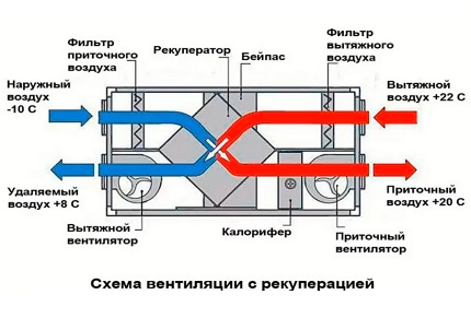 Схема на действие на вентилация с рекуперация