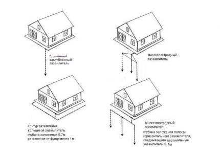 Beispiele für Erdungskreisschemata des Hauses