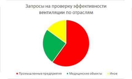 Diagramm der Häufigkeit von Anfragen zur Überprüfung der Lüftung