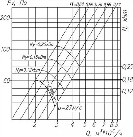 Aerodynamik des Ventilators im Diagramm