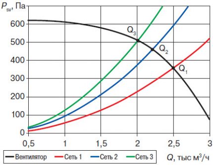 Diagramm des statischen Drucks und des Durchflusses