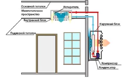 Вариант на канална сплит-система