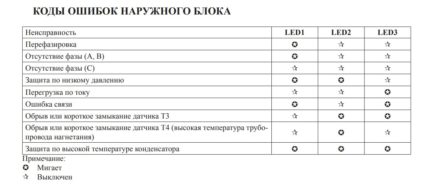 Схема за определяне на грешките по индикаторите