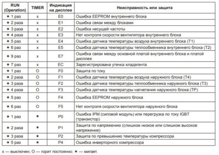 Таблица на кодовете за грешки на уредите Лессар