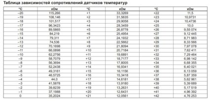 Таблица на съпротивленията на температурните датчици