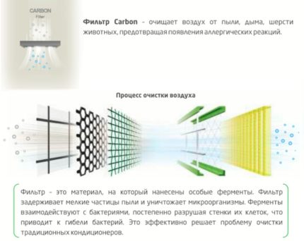 Схема на действие на филтрите на климатика