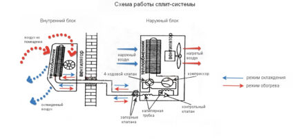 Принцип на работа на сплит-системата