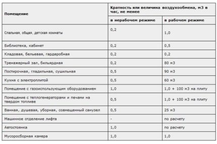 Таблица с норми за въздухообмен и кратност
