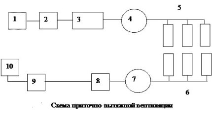 Схематично изображение на приточно-изпускателна вентилация